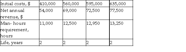 GGV Corp. is considering the expansion of its networking and communication equipment production. Four projects are being considered. Projects A and B are mutually exclusive, and Projects C and D are mutually exclusive. Project C cannot be selected unless Project A or B has been selected. Project D is an optional add- on of Project A. The company's board of directors has approved $2 million for this expansion. In addition, because of limited personnel, only 27,000 labor hours can be committed to the expansion. Formulate the resource allocation problem as a linear programming model. Use a MARR of 7.2% per year.    <div style=padding-top: 35px> 