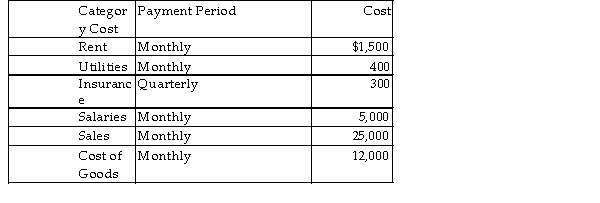   Refer to Table 5- 2.What will Jane's Dress Emporium have to sell each month in order to break even? A) $13,461.54 B) $15,000.00 C) $13,846.15 D) $25,000.00 E) $14,583.33