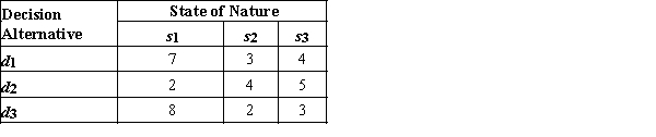 The following payoff table shows the profit for a decision problem with three states of nature and three decision alternatives:   a. Suppose P(s<sub>1</sub>) = 0.1, P(S<sub>2</sub>) = 0.3, and P(S<sub>3</sub>) = 0.6. What is the best decision using the expected value approach? b. Suppose that the probability of sate of nature, s<sub>1</sub>, s<sub>2</sub>, and s<sub>3</sub> changes to 0.4, 0.2, and 0.4, respectively. What is the best decision using the expected value approach in this case?<div style=padding-top: 35px> 