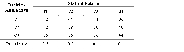 The following table provides information about the profit payoff of an investment strategy. ​ ​   ​ a. What is the optimal decision strategy if perfect information were available? b. What is the expected value for the decision strategy developed in part a? c. Using the expected value approach, what is the recommended decision without perfect information? What is its expected value? d. What is the expected value of perfect information?<div style=padding-top: 35px> 