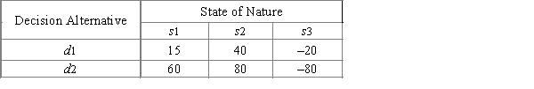 Three decision makers have assessed payoffs for the following decision problem (payoff in dollars). ​   ​ The indifference probabilities are as follows:   a. Plot the utility function for money for each decision maker. b. Classify each decision maker as a risk avoider, a risk taker, or risk neutral. c. For the payoff of 40, what is the premium that the risk avoider will pay to avoid risk? What is the premium that the risk taker will pay to have the opportunity of the high payoff?<div style=padding-top: 35px> 