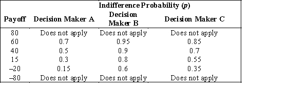 Three decision makers have assessed payoffs for the following decision problem (payoff in dollars). ​ ​   ​ ​ The indifference probabilities are as follows:   If P(s<sub>1</sub>) = 0.30, P(s<sub>2</sub>) = 0.55, and P(s<sub>3</sub>) = 0.15, find a recommended decision for each of the three decision makers.<div style=padding-top: 35px> 