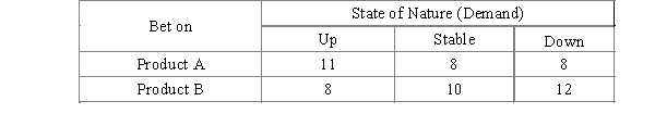 A Manufacturing company introduces two product alternatives. The table below provides profit payoffs in thousands of dollars. ​   ​ ​ The probabilities for the state of nature are P(Up) = 0.35, P(Stable) = 0.35, and P(Down) = 0.30. A test market study of the potential demand for the product is expected to report either a favorable (F) or unfavorable (U) condition. The relevant conditional probabilities are as follows: P(F|Up) = 0.5; P(F|Stable) = 0.3; P(F|Down) = 0.2 P(U|Up) = 0.2; P(U|Stable) = 0.3; P(U|Down) = 0.5 Use Bayes' theorem to compute the conditional probability of the demand being up, stable, or down, given each market research outcome.<div style=padding-top: 35px> 