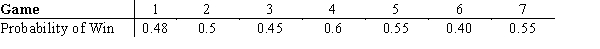 A football tournament is conducted between Team-A and Team-B of a college and the winner being the first team to win four games of seven games. The probability that Team-A wins each game are as follows:   ​ a. Set up a spreadsheet simulation model in which whether Team-A wins each game is a random variable. b. What is the probability that the Team- A win the tournament? c. What is the average number of games played regardless of winner?<div style=padding-top: 35px> 
