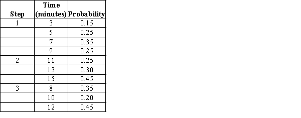 The quality of a device should be examined in the inspection department sequentially in three steps before it is sent to packaging department. The probability distributions for the time required to complete each of the activities are as follows: ​   ​ a. Construct a spreadsheet simulation model to estimate the average time spent in inspection department and the standard deviation of the time spent in inspection department. b. What is the estimated probability that the inspection will be completed in 32 minutes or less?<div style=padding-top: 35px> 
