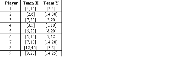 Team X is scheduled to play against Team Y in an upcoming game in Baseball's World Series. Assume that each player's point production can be represented as an integer uniform variable with the ranges provided in the following table: ​   ​ a. Develop a spreadsheet model that simulates the points scored by each team. b. What are the average and standard deviation of points scored by Team X? What is the shape of the distribution of points scored by Team X? c. What are the average and standard deviation of points scored by Team Y? What is the shape of the distribution of points scored by Team Y? d. Let Point Differential = Team X points - Team Y points. What is the average point differential between the two teams? What is the standard deviation in the point differential? What is the shape of the point differential distribution? e. What is the probability that the Team X scores more points than the Team Y?<div style=padding-top: 35px> 