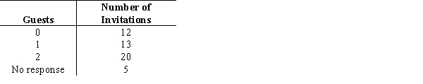 The manager of a company decides to arrange a party for being promoted and has invited 50 guests for dinner. The following table contains information on the number of RSVP'ed guests. He assumes that 12 people will not turn up. He also estimates that 13 guests planning to come solo has a 65 percent chance of attending alone, a 30 percent chance of not attending, and a 5 percent chance of bringing a companion. For each of the 20 guests who plan to bring a companion, there is a 75 percent chance that she or he will attend with a companion, a 10 percent chance of attending solo, and a 15 percent chance of not attending at all. For the 5 people who have not responded, the wedding planner assumes that there is an 85 percent chance that each will not attend, a 10 percent chance they will attend alone, and a 5 percent chance they will attend with a companion. ​   ​ a. Assist the manager by constructing a spreadsheet simulation model to determine the expected number of guests who will attend the party. b. Use the Monte Carlo simulation model to determine X, the minimum number of guests for whom the dinner needs to be ordered, so that there is at least a 95 percent chance that the actual attendance is less than or equal to X. What is the best estimate for the value of X?<div style=padding-top: 35px> 