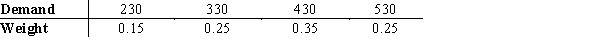A distributor has generated a rough estimate of aftershave demand at their retails store. The distributor is confident that demand will range from 100 to 650. The following table lists weights for demand values within this range. ​   ​ The distributor pays a wholesale price of $21 per aftershave and then sells at a retail price of $31. ​ a. Construct a spreadsheet model that computes net profit corresponding to a given level of demand and specified order quantity. Model demand as a random variable with ASP's custom general distribution. b. Using simulation optimization, determine the order quantity that maximizes expected profit. What is the probability of running out of aftershave at this order quantity? c. How many aftershaves does the distributor need to order so that the probability of running out of aftershaves is only 25 percent? How much expected profit will the distributor lose if he orders this amount rather than the amount from part b?<div style=padding-top: 35px> 