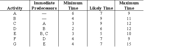 Consider the table below with information regarding each activity, immediate predecessors, and duration estimates (in minutes) for each activity.     a. Using the PERT distribution in ASP to represent the duration of each activity, construct a simulation model to compute the total time to complete the task. b. What is the expected duration of the entire project? What is the standard deviation of the project duration? c. What is the likelihood that the project will be complete in 26 minutes?<div style=padding-top: 35px> 