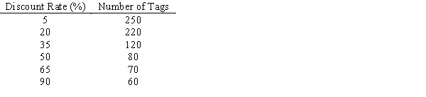 A store is offering a discount on 800 pairs of basketball shoes. The amount of the discount varies and is not revealed to the customer until checkout. The distribution of discounts is given in the below table.   How many pairs of shoes does a customer have to buy so that, on average, he has purchased five containing a 65% or 90% discount? (Hint: Use the hypergeometric distribution in ASP to answer this question.)<div style=padding-top: 35px> 