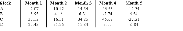 Consider the stock return data given below. a. Construct the Markowitz model that maximizes expected return subject to a maximum variance of 35. a. Round all your answers to three decimal places. b. Solve the model developed in part