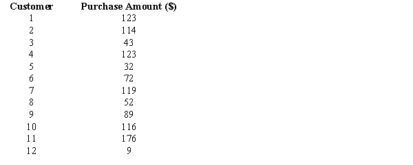 A clothing retail store offers a discount at the rate of 10% on the customer bill if the purchase exceeds $100. The owner of the store wishes to know the total amount that has been discounted on the customers' purchases on a particular day. The purchase amount for each of the 12 customers who visited the store on that day is given below. Display your use of the IF and SUM functions and calculate the total amount discounted on this single day purchases.  <div style=padding-top: 35px> 