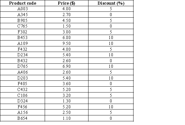 Given below is a sample list of 20 products in a grocery store with the product code, the price, and the associated discount rates.   ​ a. Display your use of the VLOOKUP function and find the price of the products A109, F432, B985, D203, C432, B654, and A345. b. Display your use of the COUNTIF function and determine the number of products associated with each discount rate - 0%, 5%, and 10%, from the provided list.​<div style=padding-top: 35px> 