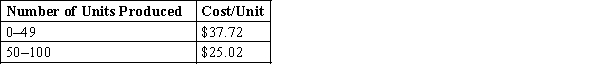 The average cost/unit for the production of a particular component at a manufacturing plant varies with the number of units produced in each batch. The data are given below. ​   ​ Suppose the selling price of each unit is $35. a. Build a model to calculate the profit of the manufacturing industry if the demand is 20. b. Construct a data table that shows the profit per unit as a function of demand if the demand ranges between 20 units through 80 units in increments of 10 units.<div style=padding-top: 35px> 