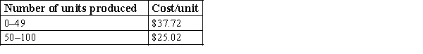 The average cost/unit for the production of a particular component at a manufacturing plant varies with the number of units produced in each batch. The data are given below. ​   ​ Suppose the selling price of each unit is $35. Use a two-way data table to show how the profit changes as a function of demand and the selling price of the product. Vary the demand from 20 units to 80 units in increments of 10 units and selling price from $30 to $40 in increments of $2.<div style=padding-top: 35px> 