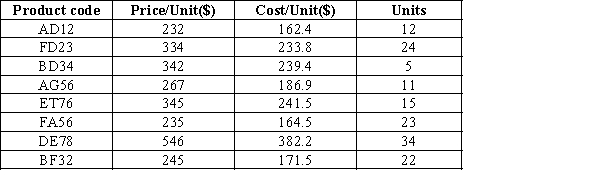 The selling price of each product sold in a furnishing showroom, and the number of units of each of these product sold during a period of one month are given below. The rental cost of the showroom is $225 and the other costs incurred are included in the cost/unit.   Display your use of the SUMPRODUCT function and find the profit earned by the showroom in a month.<div style=padding-top: 35px> 