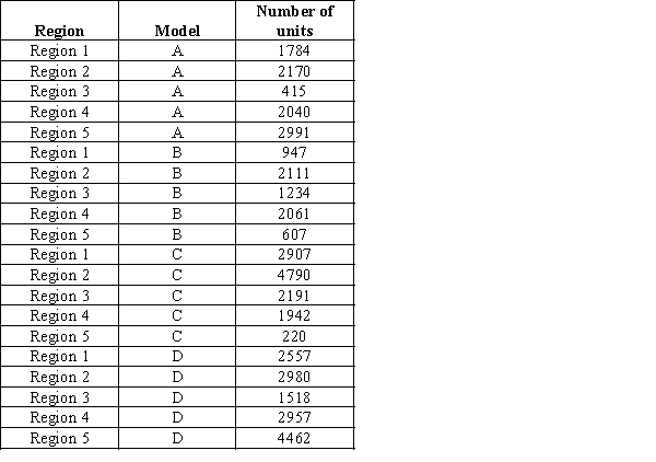 Suppose a company supplies four of its products A, B, C, and D, to five different regions. The management wants to know the total number of all products supplied to each region as well as the total number of units of each product supplied. The data collected over a period of month are given below.   ​ Display your use of the SUMIF function and find the total volume by each region and total volume by each product. ​<div style=padding-top: 35px> 