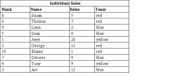 Using only SUMIF, complete the Team Sales. ​   ​  <div style=padding-top: 35px> 