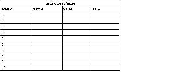 Using only SUMIF, complete the Team Sales. ​   ​  <div style=padding-top: 35px> 