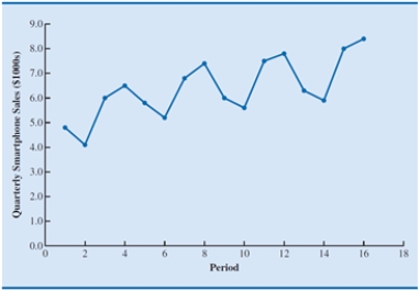 A time series plot of a period of time period (quarterly)  verses quarterly sales (in $1,000s)  is shown below. Which of the following data patterns best describes the scenario shown?   A) Linear trend and cyclical pattern B) Linear trend and horizontal pattern C) Seasonal and cyclical patterns D) Seasonal pattern and linear trend