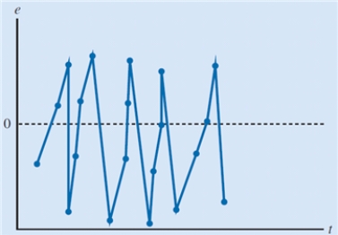 The scatter chart below displays the residuals verses the dependent variable, t. Which of the following conclusions can be drawn based upon this scatter chart?​   A) model is time-invariant. B) model captures the relationship between the variables accurately. C) residuals are not independent. D) residuals are normally distributed.