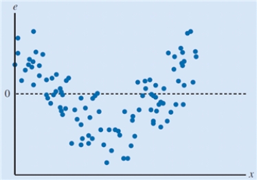 The scatter chart below displays the residuals verses the dependent variable, x. Which of the following conclusions can be drawn based upon this scatter chart? ​   A) The residuals have a constant variance. B) The model fails to capture the relationship between the variables accurately. C) The model over predicts the value of the dependent variable for small values and large values of the independent variable. D) The residuals are normally distributed.