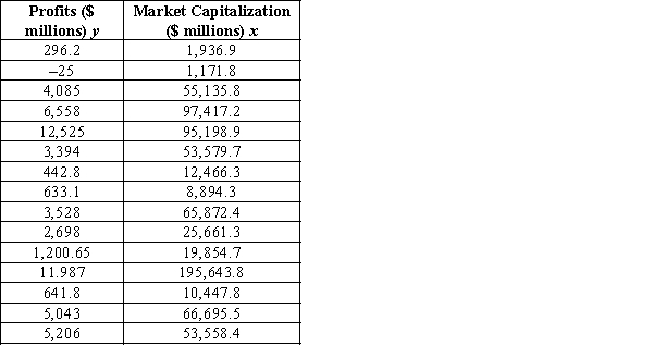 Listed below is data on profit and market capitalization for a sample of 15 different firms in U.S. a. Develop a scatter chart for the above data. What does this chart indicate about the relationship between market capitalization and profit? b. Use the data to develop an estimated regression equation that could be used to estimate a firm's profit based on its market capitalization. What is the estimated regression model? c. What is the predicted profit for the market capitalization of 70,721.3 (million)?