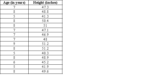 A research center is interested in investigating about height and age of children who are between 5 to 9 years old. In order to do this, a sample of 15 children is selected and the data is given below. a. Develop a scatter chart with age as the independent variable. What does the scatter chart indicate about the relationship between the height and age of children? b. Use the data to develop an estimated regression equation that could be used to estimate the height based on the age. What is the estimated regression model? c. How much of the variation in the sample values of height does the model estimated in part (b) explain?