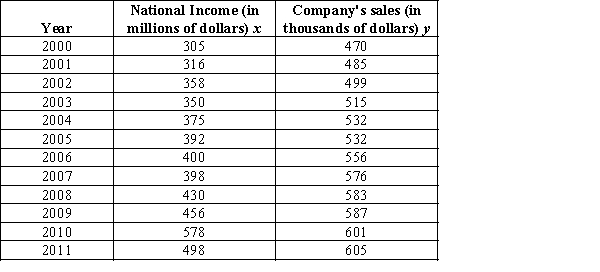 Listed below is a company's sales in the period 2000 to 2011 along with the national income of the country, where the business is set up. a. Develop a scatter chart for the above data. What does this chart indicate about the relationship between the National Income and the Company's sales in the period 2000 to 2011? b. Use the data to develop an estimated regression equation that could be used to estimate the company's sales based on the national income. What is the estimated regression model?