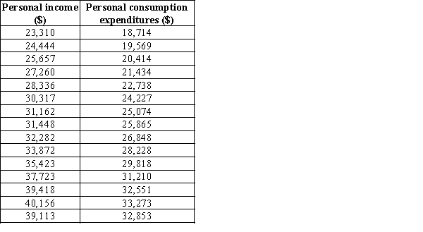 The data listed below is the average personal income and personal consumption expenditures based on the survey conducted in the year 1995 to 2009 in U.S. a. Develop a scatter chart for the above data. What does this chart indicate about the relationship between average personal income and personal consumption expenditure? b. Develop an estimated regression equation showing how personal consumption expenditure is related personal income. c. What proportion of variation in the sample values of proportion of personal consumption expenditure does this model explain?