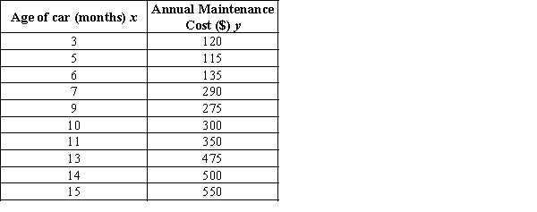 A survey is conducted to determine whether the age of car influences the annual maintenance cost. A sample of 10 cars is selected and the data is shown below. a. Develop a scatter chart for these data with age of cars as the independent variable. What does the scatter chart indicate about the relationship between age of a car and the annual maintenance cost? b. Use the data to develop an estimated regression equation that could be used to predict the annual maintenance cost given the age of the car. What is the estimated regression model?