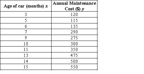 A survey is conducted to determine whether the age of car influences the annual maintenance cost. A sample of 10 cars is selected and the data is shown below. a. Test whether each of the regression parameters β<sub>0</sub> and β<sub>1</sub> is equal to zero at a 0.05 level of significance. b. Interpret the estimated regression parameters? Are these interpretations reasonable?