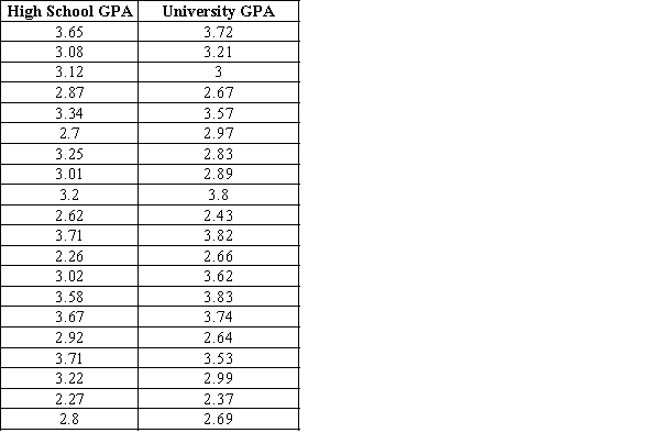 A research team in at the Gonzaga University is interested in predicting a student's overall university GPA if his/her high school GPA is known. Assume that a random sample of 20 students is selected from the data listed below. a. Develop a scatter chart for these data with High School GPA as the independent variable.What does the scatter chart indicate about the relationship between high school GPAs and overall university GPA? b. Develop an estimated regression equation showing how high school GPA is related to overall university GPA.What is the estimated regression model? c. What is the predicted overall university GPA of Sophia, a student who has been admitted to Gonzaga University, with 3.40 high school GPA?