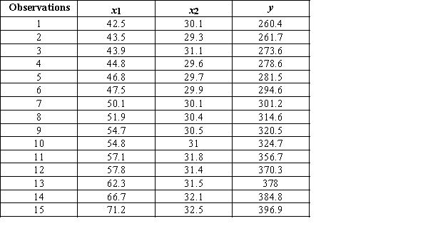 A researcher wanted to study effect of two factors, x<sub>1</sub> and x<sub>2</sub>, on yield (y). The observations are given below. a. Develop an estimated linear regression equation with the factor x<sub>1</sub> as the independent variable.Test for a significant relationship between factor x<sub>1</sub> and yield at the 0.05 level of significance. b. How much of the variation in the sample values of yield does the model in part (a) explain?