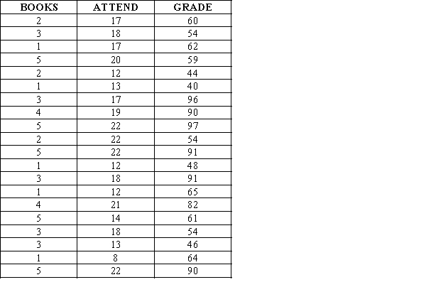A student is interested in studying the impact of number of books referred by students on a statistics course and the number of lectures they attended on the final grade on the course. A sample of 25 students is selected and the data is given below. a. Develop an estimated regression equation using number of books referred and the number of lectures attended to predict the final grade on the course. b. Joseph referred 4 books and attended 19 lectures. What is his predicted final score on the course?
