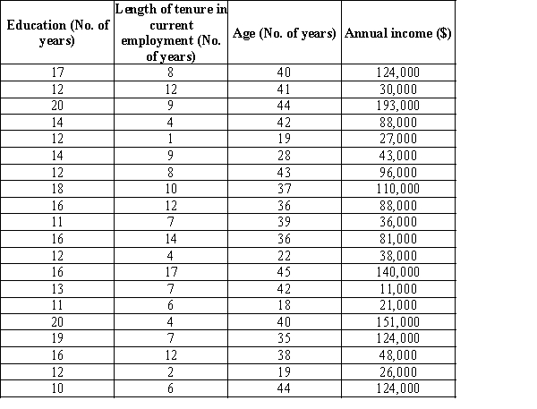 A survey conducted by a research team was to investigate how the education level, tenure in current employment, and age, are related to annual income. A sample 20 employees is selected and the data is given below. a. Determine the estimated multiple linear regression equation that can be used to predict the annual income given number of years school completed (Education), length of tenure in current employment, and age. b. Use the F test to determine the overall significance of the regression relationship.What is the conclusion at the 0.05 level of significance?