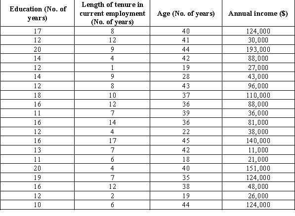 A survey conducted by a research team was to investigate how the education level, tenure in current employment, and age, are related to annual income. A sample 20 employees is selected and the data is given below. a. Check if the F test leads to conclude that an overall regression relationship exists. If yes, use the t test to determine the significance of each independent variable. What is the conclusion for each test at the 0.05 level of significance? b. Remove all independent variables that are not significant at the 0.05 level of significance from the estimated regression equation. What is your estimated regression equation in this case?