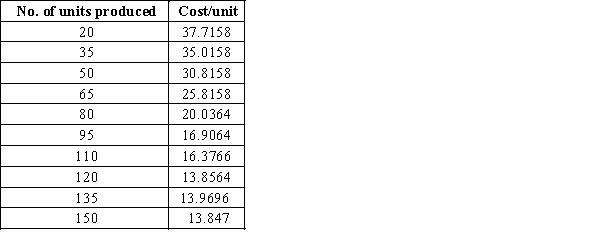 A production company is studying the relationship between the average cost/unit and number of units produced in a batch. A sample of 10 batches is selected and the data is given below. a. Develop a scatter chart for these data. What does the scatter chart indicate about the relationship between average cost/unit and number of units produced? b. Regardless of your answer to part (a), develop an estimated simple linear regression equation for the data. How much variation in the sample values of cost/unit is explained by this regression model?
