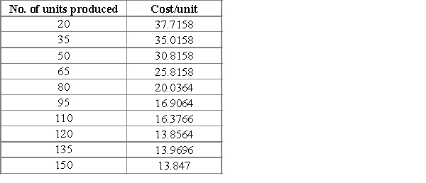 A production company is studying the relationship between the average cost/unit and number of units produced in a batch. A sample of 10 batches is selected and the data is given below. a. Develop an estimated quadratic regression equation for the data. How much variation in the sample values of cost/unit does this regression model explain? b. Is the overall regression relationship significant at a 0.05 level of significance? If so, then test the relationship between the independent variable and the dependent variable at a 0.05 level of significance.