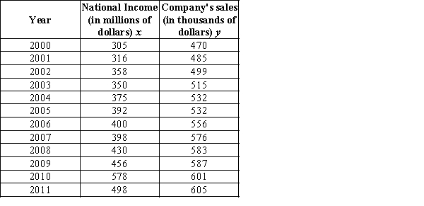 Consider the below data which is based on a company's sales in the period 2000 to 2011 along with the national income of the country, where the business is set up. a. Develop a scatter chart for these data, treating the national income as the independent variable. Does a simple linear regression model appear to be appropriate? b. Develop an appropriate estimated regression equation to predict the company's sales, given the national income. How much variation in the sample values of company's sales is explained by this regression model