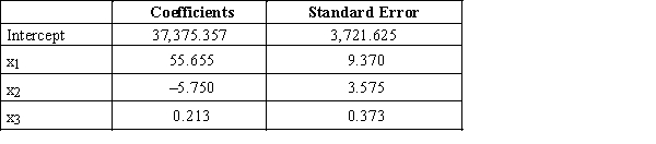 Given the partial Excel output from a multiple regression, formulate the regression model. 