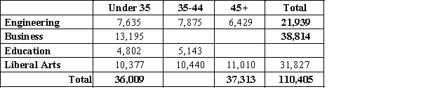 The contingency table below represents employees of a communications company classified by age and field of expertise. Fill in the missing entries. 