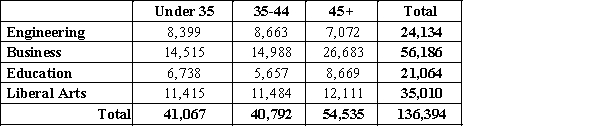 The contingency table below represents employees of a communications company classified by age and field of expertise. What is the probability that a randomly selected employee age 35-45 years old has business expertise? 