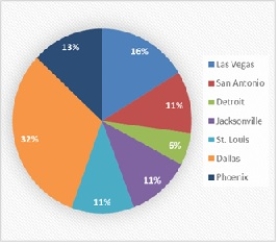 Danah is responsible for reporting the status of sales for his company. The following pie chart shows the percentages of closed sales in each of the top seven cities. Use a different type of chart to display the percentage of sales sold in each city that conveys the data better than the pie chart. Convert the pie chart to a bar chart in order to improve the chart's readability. ​  
