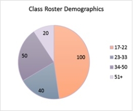 This pie chart describes the age frequencies of students in a Business Analysis class. What is the relative frequency of students who are younger than 23? (Round to a whole number if necessary.) ​   ​