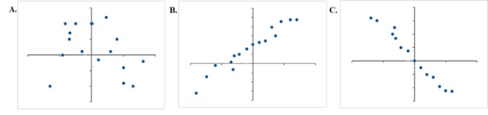 Which graph represents a negative linear relationship between x and y? ​   ​ ​ A) ​A B) ​B C) ​C D) ​None of the graphs display a negative linear relationship.