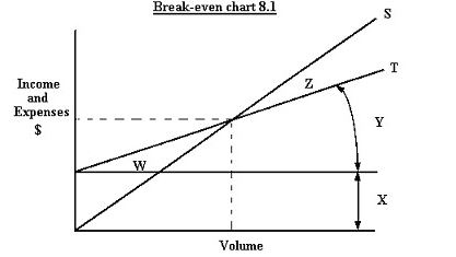   -Line T is the ________ line, while Line S is the ________ line. A)  total revenue; total expense B)  total expense; total revenue C)  fixed cost; variable cost D)  variable cost; fixed cost
