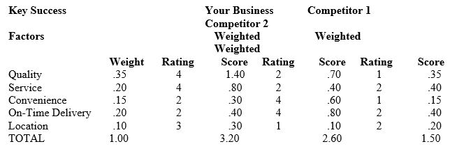 For the question(s)  below, consider the following competitive profile matrix:    -Which company has the strongest competitive position? A)  Your company B)  Competitor 1 C)  Competitor 2 D)  Impossible to tell from the information given