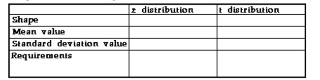 Complete the table to compare z and t distributions.  <div style=padding-top: 35px> 