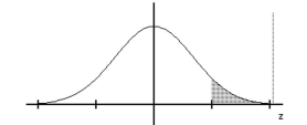 Find the indicated z score. The graph depicts the standard normal distribution with mean 0 and standard deviation 1. -Shaded area is 0.0694.   A)  1.48 B)  1.39 C)  1.45 D)  1.26